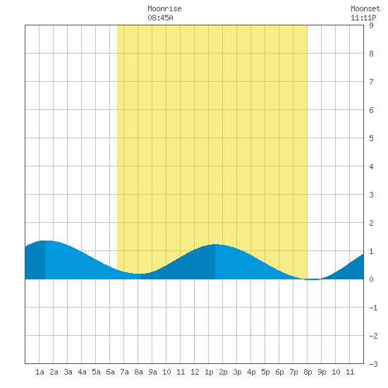 Totten Key tide chart for Monday, May 22, 2023