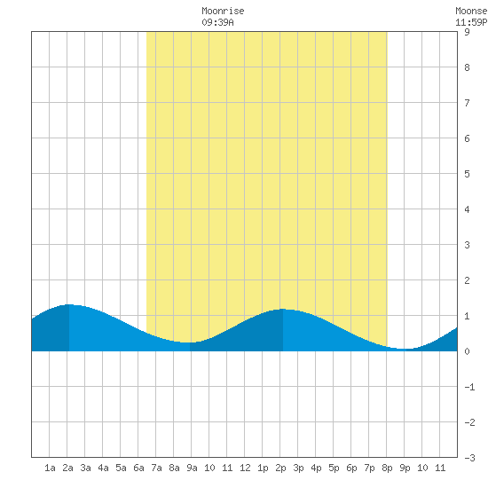Totten Key tide chart for Tuesday, May 23, 2023