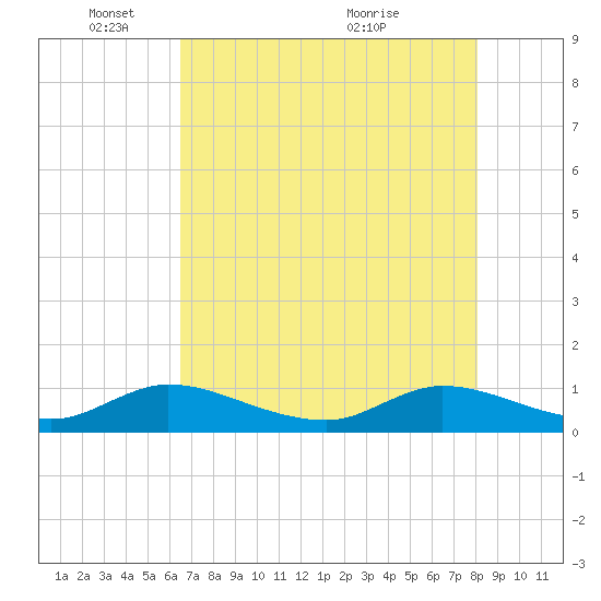 Totten Key tide chart for Sunday, May 28, 2023
