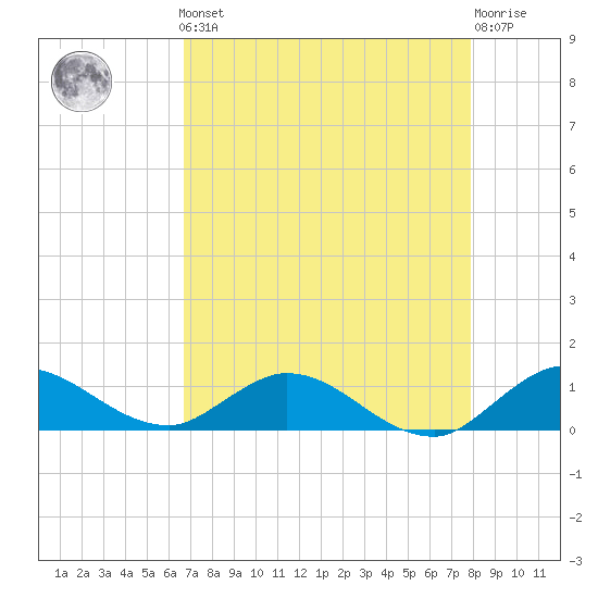 Totten Key tide chart for Friday, May 5, 2023
