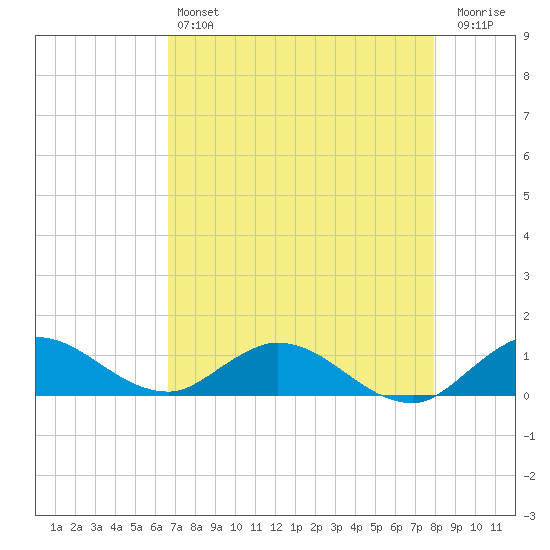 Totten Key tide chart for Saturday, May 6, 2023