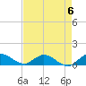 Totten Key tide chart for Saturday, May 6, 2023