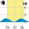 Totten Key tide chart for Saturday, June 10, 2023