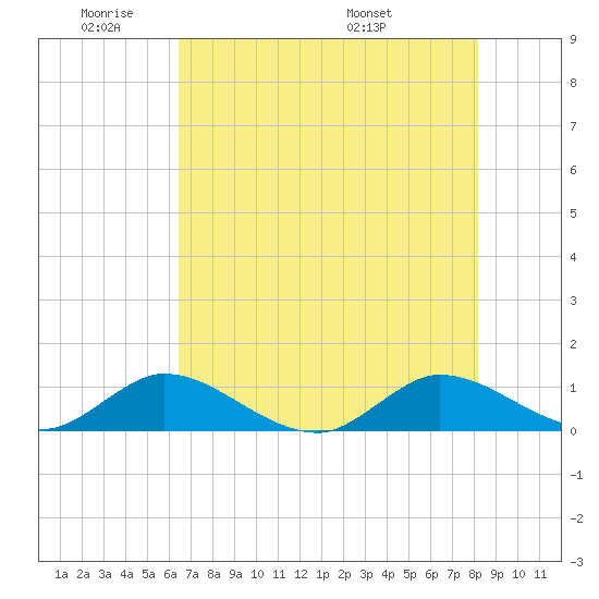 Totten Key tide chart for Sunday, June 11, 2023