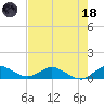 Totten Key tide chart for Sunday, June 18, 2023