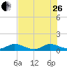 Totten Key tide chart for Monday, June 26, 2023