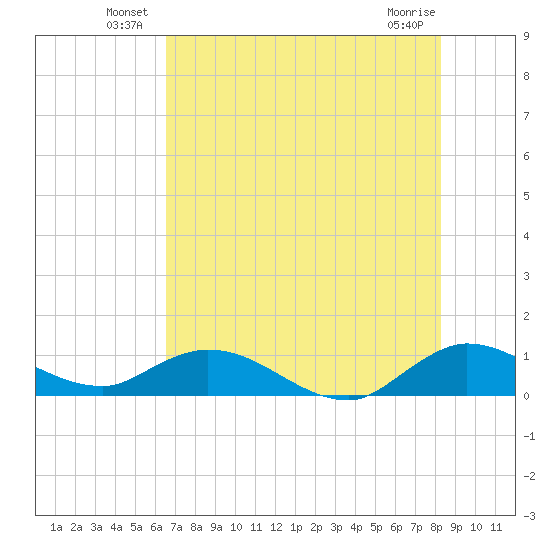 Totten Key tide chart for Friday, June 30, 2023