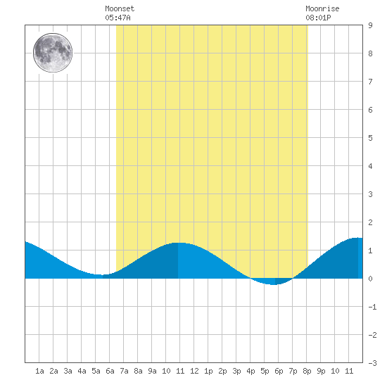 Totten Key tide chart for Saturday, June 3, 2023