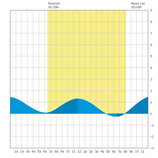 Totten Key tide chart for Sunday, June 4, 2023