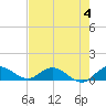 Totten Key tide chart for Sunday, June 4, 2023