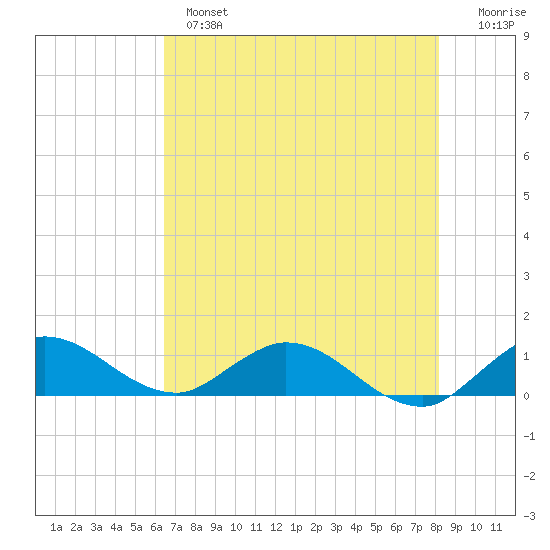 Totten Key tide chart for Monday, June 5, 2023