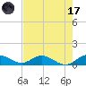 Totten Key tide chart for Monday, July 17, 2023