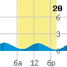 Totten Key tide chart for Thursday, July 20, 2023