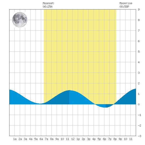 Totten Key tide chart for Monday, July 3, 2023