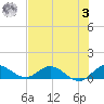 Totten Key tide chart for Monday, July 3, 2023