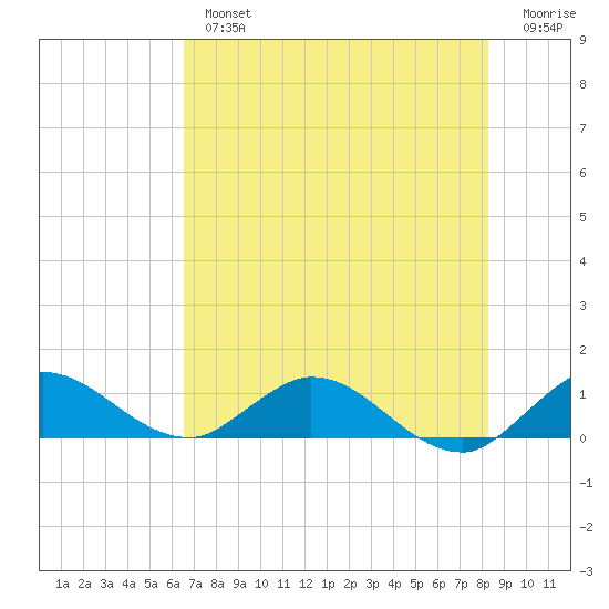 Totten Key tide chart for Tuesday, July 4, 2023