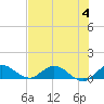 Totten Key tide chart for Tuesday, July 4, 2023
