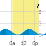 Totten Key tide chart for Friday, July 7, 2023