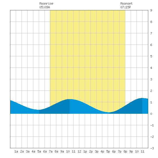 Totten Key tide chart for Monday, August 14, 2023