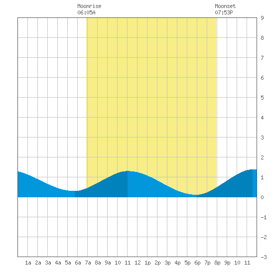 Totten Key tide chart for Tuesday, August 15, 2023