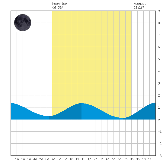 Totten Key tide chart for Wednesday, August 16, 2023