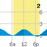 Totten Key tide chart for Wednesday, August 2, 2023