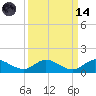 Totten Key tide chart for Thursday, September 14, 2023