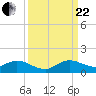Totten Key tide chart for Friday, September 22, 2023