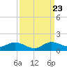 Totten Key tide chart for Saturday, September 23, 2023