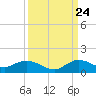 Totten Key tide chart for Sunday, September 24, 2023