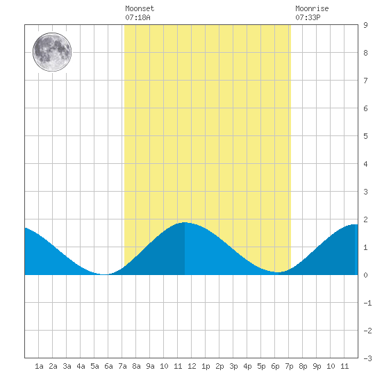 Totten Key tide chart for Friday, September 29, 2023