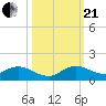 Totten Key tide chart for Saturday, October 21, 2023