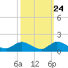 Totten Key tide chart for Tuesday, October 24, 2023