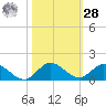 Totten Key tide chart for Saturday, October 28, 2023