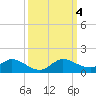 Totten Key tide chart for Wednesday, October 4, 2023
