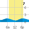 Totten Key tide chart for Saturday, October 7, 2023