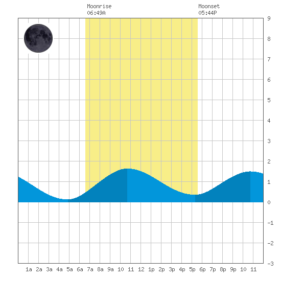 Totten Key tide chart for Monday, November 13, 2023