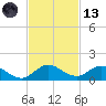 Totten Key tide chart for Monday, November 13, 2023
