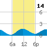 Totten Key tide chart for Tuesday, November 14, 2023