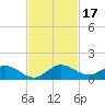 Totten Key tide chart for Friday, November 17, 2023
