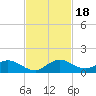 Totten Key tide chart for Saturday, November 18, 2023