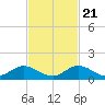 Totten Key tide chart for Tuesday, November 21, 2023