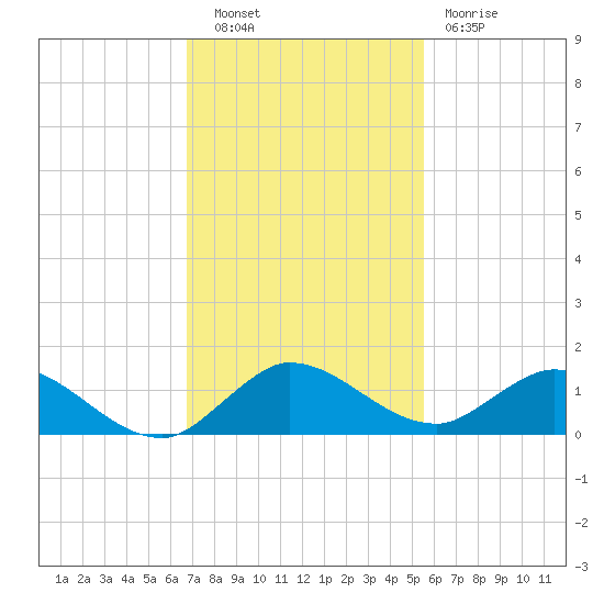 Totten Key tide chart for Tuesday, November 28, 2023