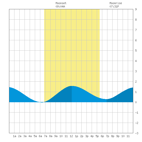 Totten Key tide chart for Wednesday, November 29, 2023