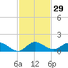 Totten Key tide chart for Wednesday, November 29, 2023