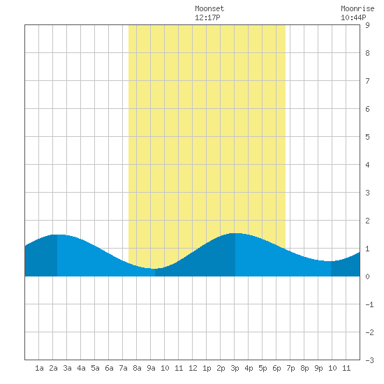 Totten Key tide chart for Thursday, November 2, 2023