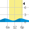 Totten Key tide chart for Saturday, November 4, 2023