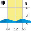 Totten Key tide chart for Sunday, November 5, 2023