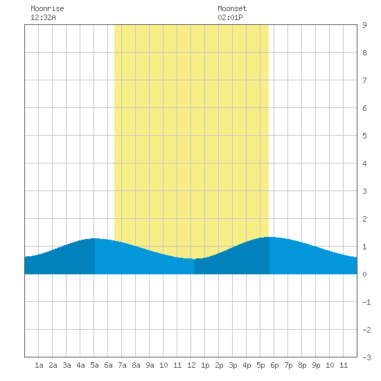 Totten Key tide chart for Monday, November 6, 2023