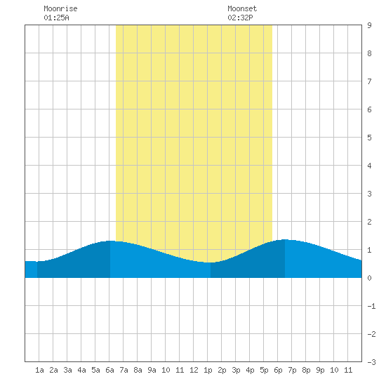 Totten Key tide chart for Tuesday, November 7, 2023